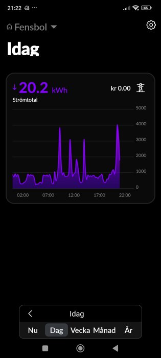 Diagram som visar dagens energiförbrukning med mätningar av el i kilowattimmar och en kostnad på 0 kronor.