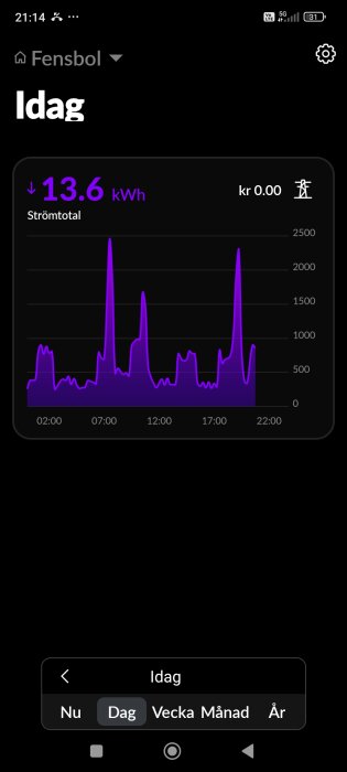 Graf som visar elanvändning under dagen, med en strömförbrukning på 13,6 kWh. Tidslinje från 02:00 till 22:00 med toppar och dalar.