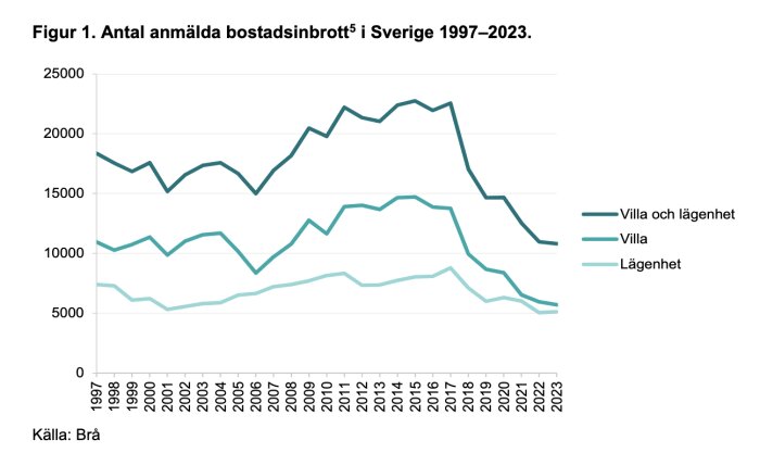 Graf av anmälda bostadsinbrott i Sverige 1997-2023, visar minskning för både villor och lägenheter enligt BRÅ:s rapport.