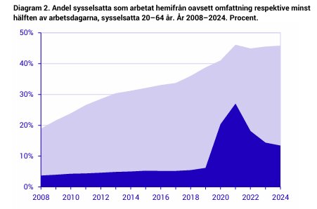 Diagram över andelen sysselsatta som arbetat hemifrån 2008–2024, med nedgång efter 2020. Procent för åren 2008–2024.