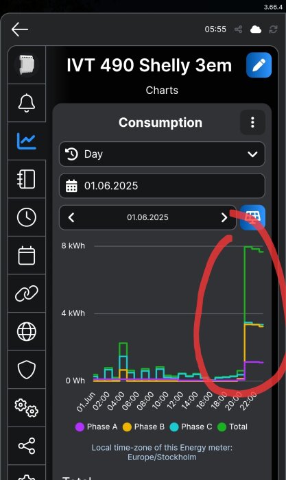 Graf över daglig elförbrukning på IVT 490 Shelly 3em med plötslig ökning av kWh-förbrukning markerad vid 20-tiden den 01.06.2025.