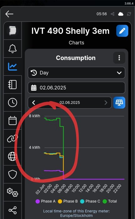 Skärmdump av energikonsumtionsdiagram för IVT 490, visar förbrukning i kWh med en röd ring runt området över 8 kWh den 2 juni 2025.