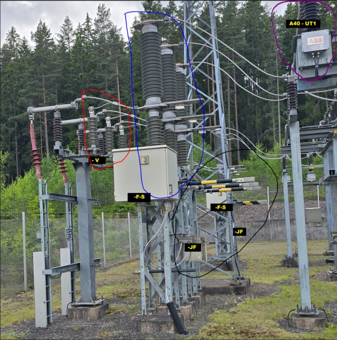 Bild av en kraftstation med olika komponenter markerade: röd för ventilavledare, blå för frånskiljare och brytare, svart för jordfrånskiljare, lila för spänningstransformator.