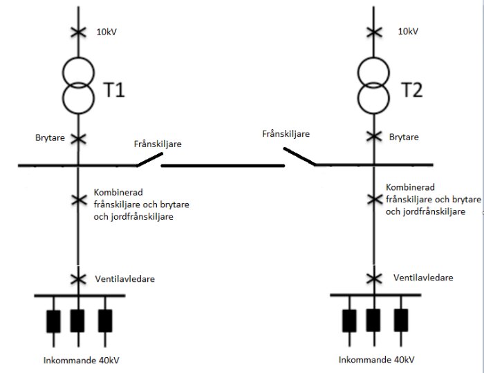 Elschemat visar två transformatorer, T1 och T2, med frånskiljare, brytare, ventilavledare samt 40 kV och 10 kV anslutningar.