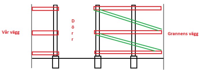 En enkel skiss av ett plank med dörr mellan två väggar, visande reglar i rött och diagonalt placerade stöd i grönt.