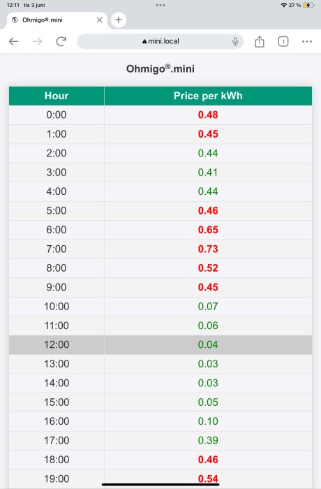 Tabell över elpriser per timme från Ohmigo Mini, visar variationer i kWh-kostnad under dygnet, med lägst pris klockan 13:00 (0.03).