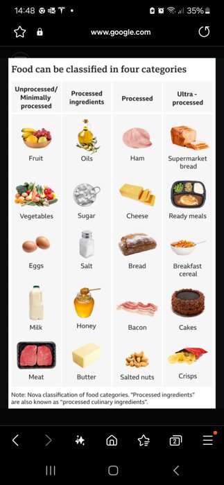 Matklassificering i fyra kategorier: Oprocessad, Processade ingredienser, Processad, Ultrabearbetad. Exempel: frukt, olja, skinka, frukostflingor.