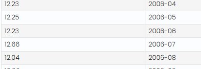 Tabell med data över priser från april till augusti 2006, inklusive 12.23 för juni.
