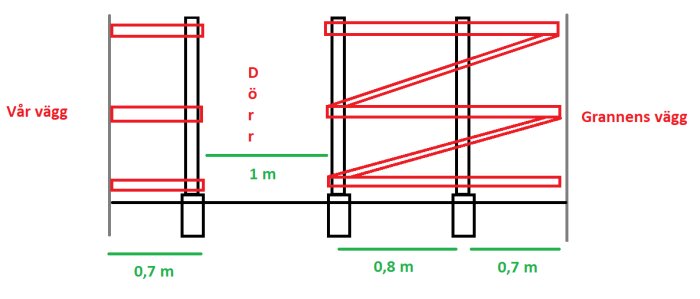 Ritning av plank med svarta stolpar i betongplintar, röda reglar, och måttangivelser mellan vår vägg och grannens vägg.