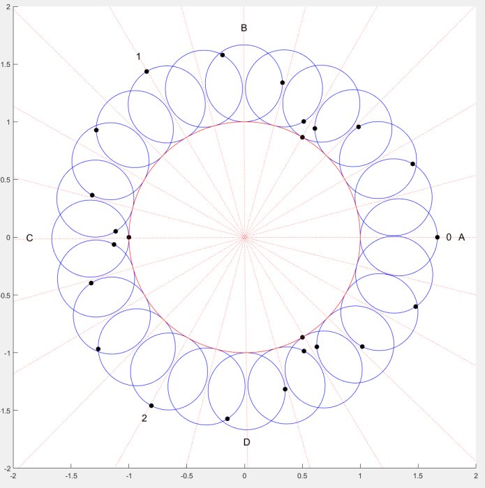 Illustration av roterande koordinatsystem med streckade röda linjer och en roterande blå cirkel med svarta punkter, visar rotationsvarv.