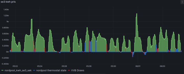 Graf som visar nordpool kWh-priser (grön), termostatens tillstånd (blå) och varmvattenberedares driftperioder (röd) över tid under maj-juni.