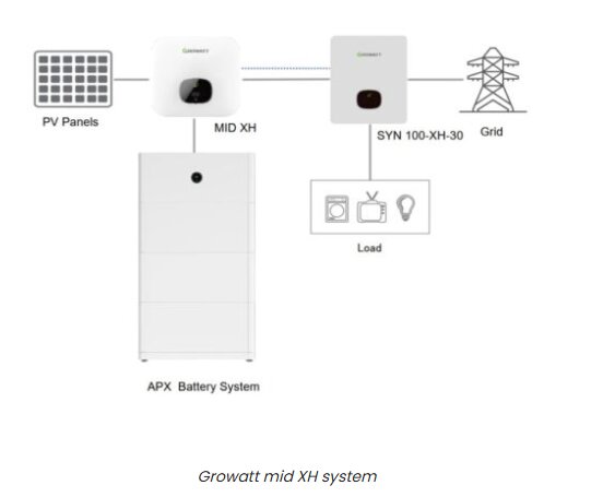 Diagram av Growatt mid XH system med solpaneler, batterisystem, MID XH och SYN 100-XH-30 ansluten till elnätet och laster.