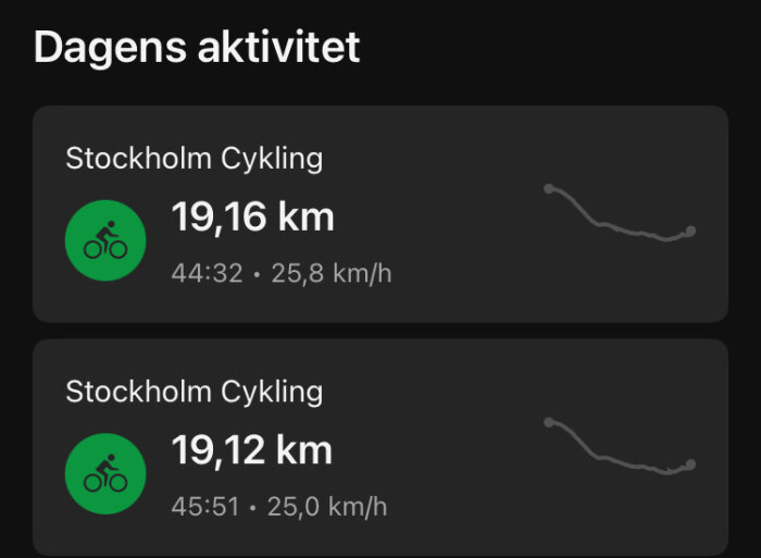 Dagens aktivitet visar två cykelturer i Stockholm: 19,16 km på 44 min (25,8 km/h) och 19,12 km på 46 min (25,0 km/h).