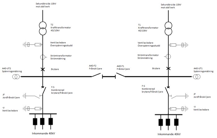 Elschema med inkommande 40kV, transformatorer T1 och T2, ventilavledare, spännings- och strömmätning, samt olika brytare och frånskiljare.