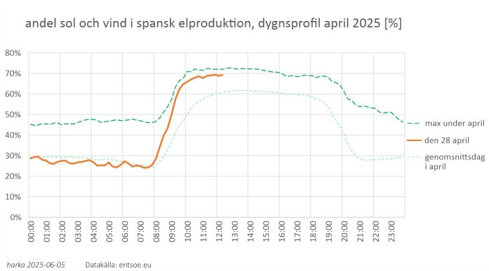 Graf över andel sol och vind i spansk elproduktion, april 2025. Visar data för 28 april och genomsnittlig dag, samt maxnivåer under månaden.