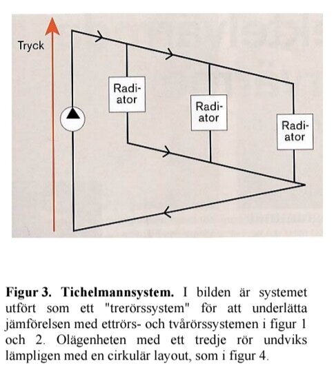 Schematisk illustration av ett Tichelmannsystem med tre radiatorer som visar rörens layout och flödesriktning i ett värmesystem.