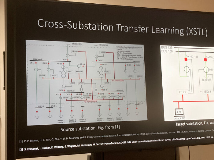Presentation av Cross-Substation Transfer Learning (XSTL) med diagram över två transformatorstationer, källstation och målstationsexempel.