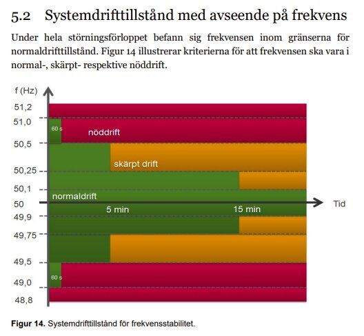 Diagram över frekvensdrift: nöddrift vid 49,0-49,5 Hz och 50,5-51,0 Hz, skärpt drift vid 49,5-49,9 Hz och 50,1-50,5 Hz, normaldrift vid 49,9-50,1 Hz.