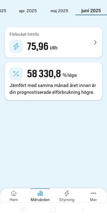 Skärmbild av elförbrukning för juni 2025 på 75,96 kWh, 58 330,8% högre än samma månad året innan.