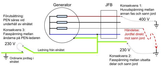 Diagram som visar ett fel där en fas får direkt kontakt med jord utan jordtag; illustrerar potentialutjämning och konsekvenser mellan PEN-ledare och jord.