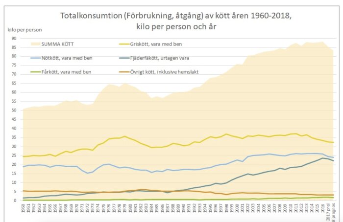 Graf över köttkonsumtion i Sverige 1960-2018, visar olika kötttyper som griskött, nötkött, fjäderfä och fårkött i kilo per person per år.