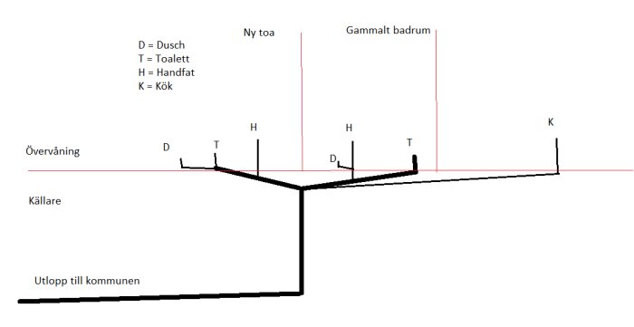 Schematisk ritning av avloppssystem med dusch, toaletter, handfat och kök i källare och övervåning, samt utlopp till kommunen.