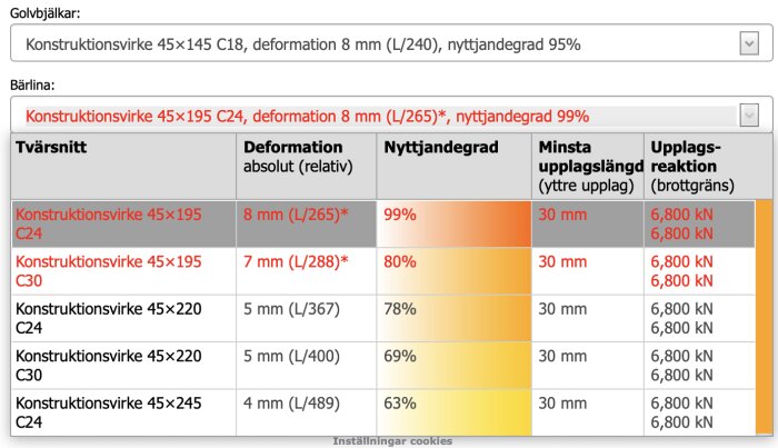 Tabell för deformation och nyttjandegrad av olika konstruktionsvirken, inklusive golvbjälkar och bärlinor med specifika mått och materialklass.