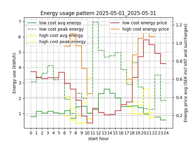 Graf över energianvändning och priser maj 2025, jämför olika kostnadsnivåer och toppar i kWh/h och SEK.