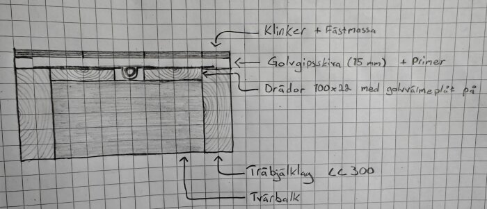 Diagram över golvkonstruktion med klinker, golvgipsskiva och trägolv. Visar träbjälklag cc 300, tvärbalkar och värmeplåt under gipslagret.