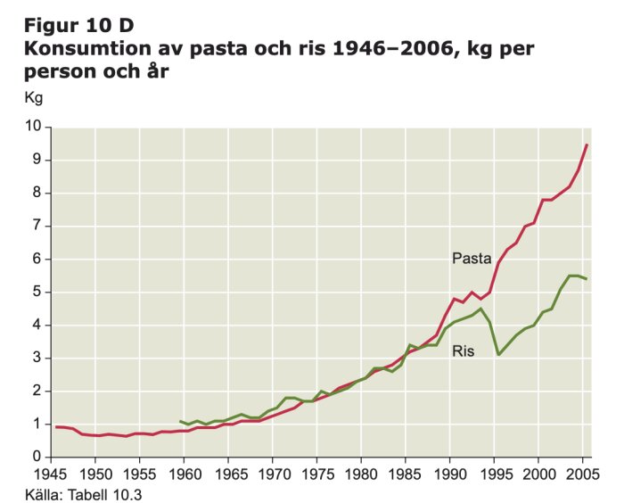 Graf som visar konsumtion av pasta och ris 1946-2006 i kg per person och år, där pasta ökar kraftigt efter 1980 och ris ökar efter 1990.