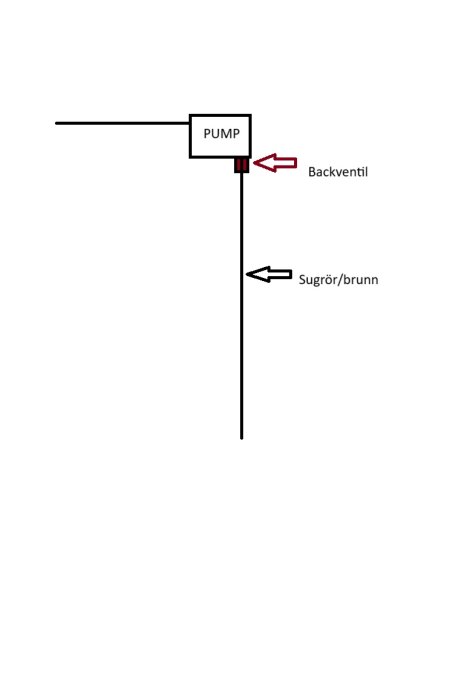 Diagram som visar en pump kopplad till ett sugrör/brunn med en backventil markerad.