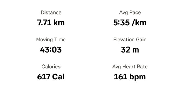 Löprunda statistik: Distans 7,71 km, medelfart 5:35/km, tid 43:03, höjdökning 32 m, 617 kalorier, snittpuls 161 bpm.