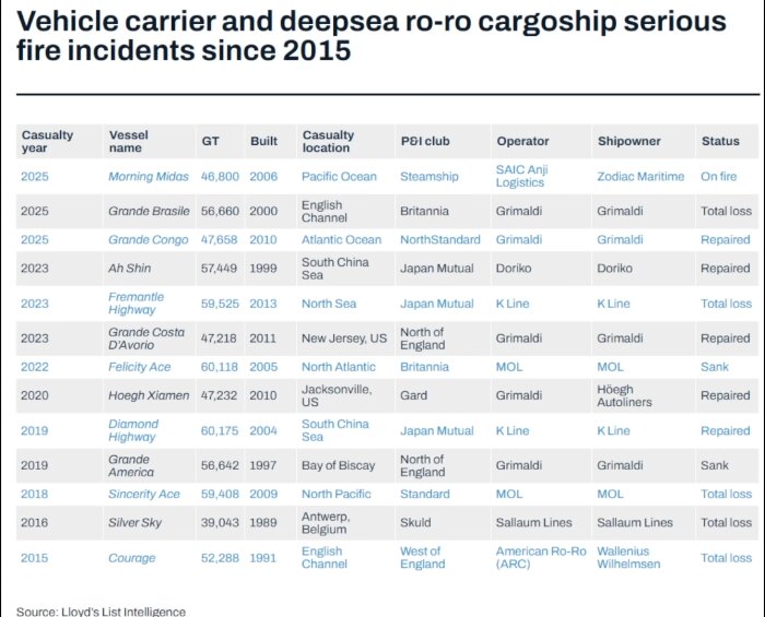 Tabell över allvarliga fartygsbrandincidenter på ro-ro-fartyg och fordonstransporter sedan 2015, med information om år, plats och status.