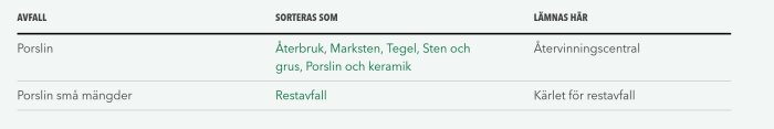 Tabell som visar sortering av porslin, där stora mängder går till återvinning och små mängder till restavfall.