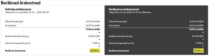 Tabell jämför befintlig och ny beräknad elkostnad, 2025-2026. Kostnad ökar från 18 934 kr till 19 991 kr, med förändrade elnät- och abonnemangsavgifter.