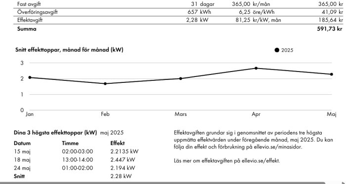 Diagram över månatliga effekttoppar i kW för 2025, januari till maj, med kostnadsöversikt och toppvärden specifikt för maj.