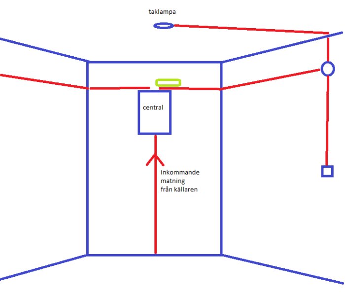 Skiss över eldragning i rum med taklampa, central och inkommande kablar från källare, visar potentiellt borrområde markerat i grönt.