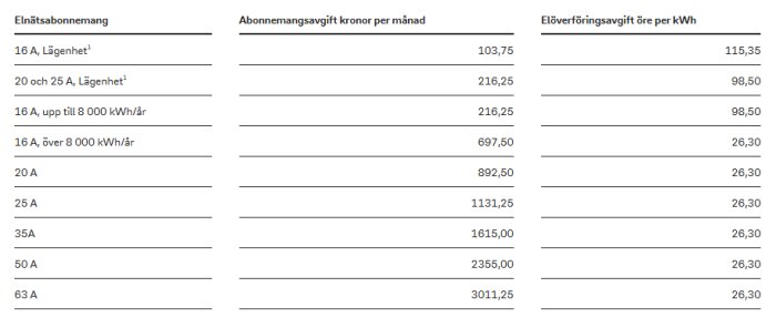 Tabell över elnätsabonnemang med avgifter, visar kostnader per månad och elöverföringsavgift för olika amperenivåer, från 16 A till 63 A.