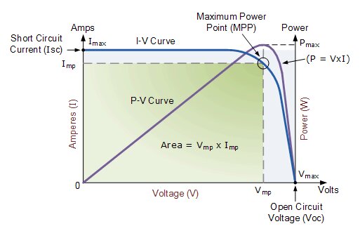 Diagram som visar effektkurva och I-V-kurva för en solcell, med maximum power point (MPP) markerad, samt spänning och ström i relation till effekt.