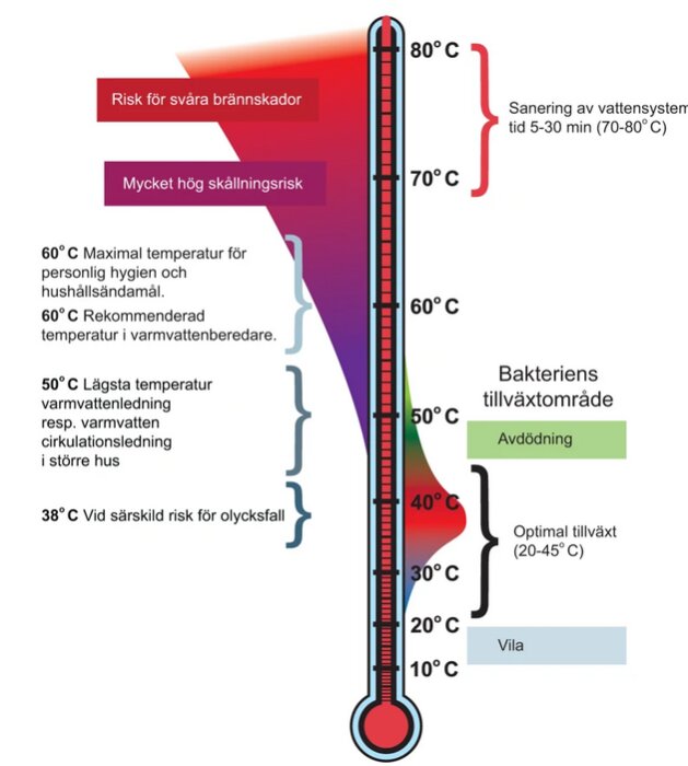 Diagram över temperatur och legionella-risk, visar olika nivåers effekt på bakterietillväxt och rekommenderade temperaturer för varmvattenanvändning.