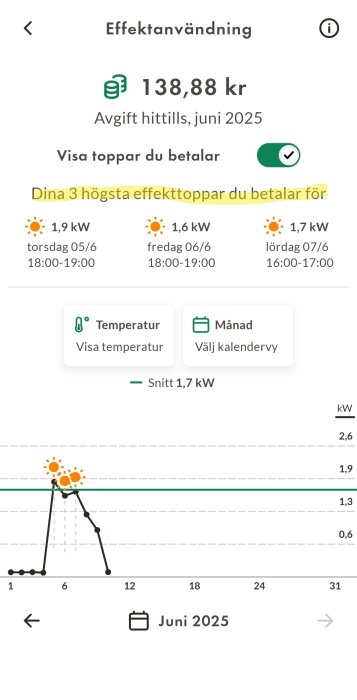 Diagram över effekttoppar och debitering i juni 2025, med tre högsta toppar markerade och snitt på 1,7 kW, total kostnad 138,88 kr.