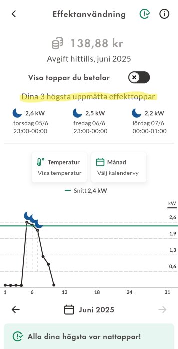 Graf i appen visar de tre högsta effekttopparna för junis elförbrukning 2025; 2,6 kW, 2,5 kW och 2,2 kW, alla på natten.
