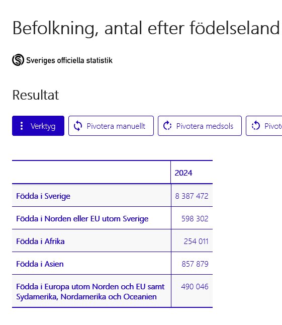 Tabell från Sveriges officiella statistik som visar befolkningsantal efter födelseland för år 2024. Kategorier inkluderar Sverige, Afrika och Asien.