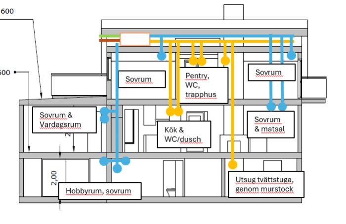 Illustration av FTX-ventilationssystem i ett hus, visar rördragning till olika rum inklusive sovrum och kök samt placering av aggregat på vinden.