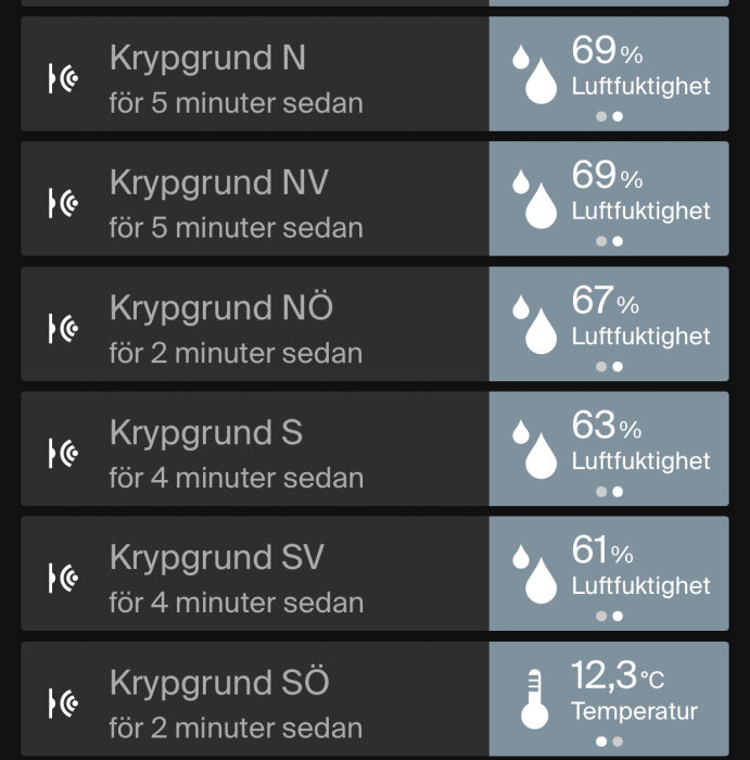 Övervakningspanel visar luftfuktighet och temperatur i olika krypgrunder med senaste uppdateringstiden.