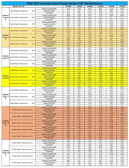 Tabell över FLM-R32 invertervärmepumpens COP-prestanda vid olika temperaturer och kapaciteter, med data för flera modeller.