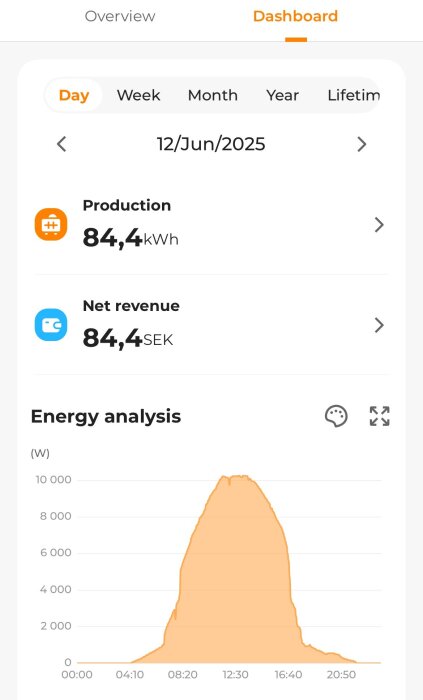 Solcellspanelernas produktion den 12 juni 2025, visar 84,4 kWh och ett nettoresultat på 84,4 SEK med produktionens kurva som en bergstopp mellan 08:20-16:40.