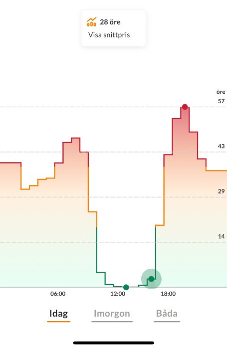 Graf som visar elprisets variation under dagen i öre per kWh, med toppar på morgonen och kvällen och lägsta nivå mitt på dagen. Snittpris är 28 öre.