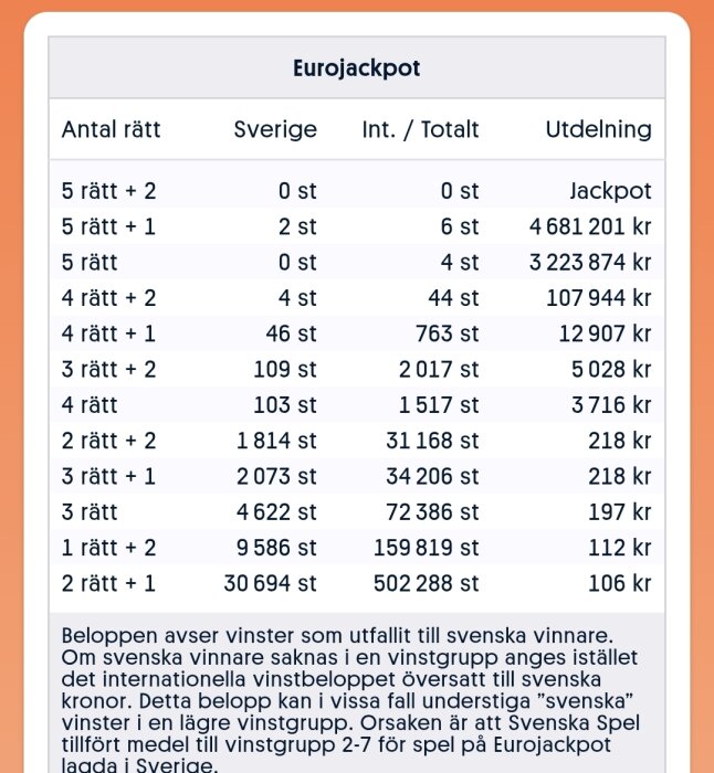 Eurojackpot vinsttabell med antal rätt, antal vinnare i Sverige och internationellt, samt utdelningsbelopp i svenska kronor.