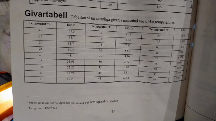 Givartabell som visar olika motståndsvärden i kilo ohm vid specifika temperaturer från -40°C till 90°C.